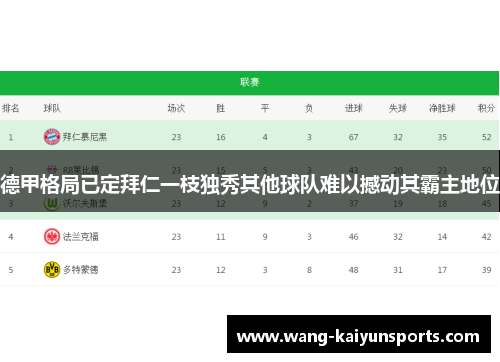 德甲格局已定拜仁一枝独秀其他球队难以撼动其霸主地位